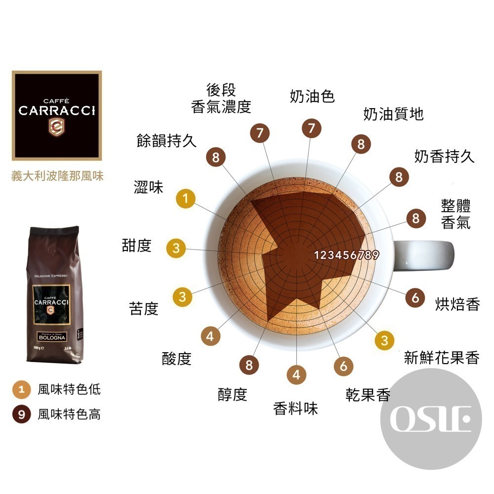【義大利 CARRACCI】 配方咖啡豆 1kg/包-細節圖5