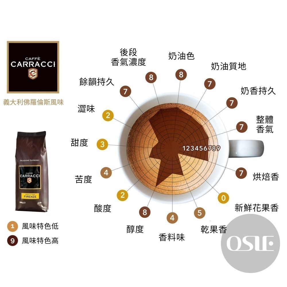 【義大利 CARRACCI】 配方咖啡豆 1kg/包-細節圖6