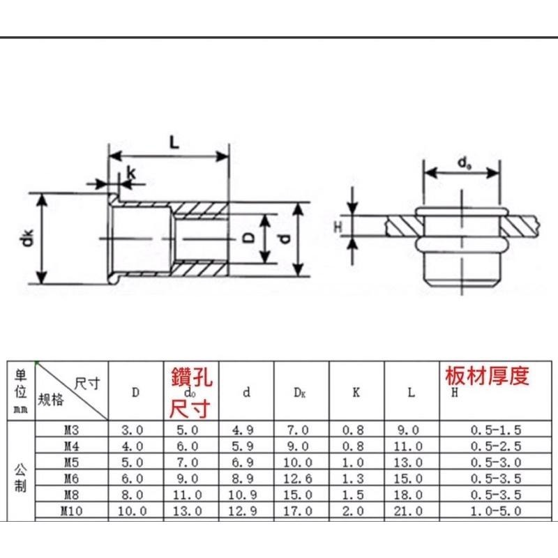 含稅 開發票 拉帽螺母 拉鉚螺母 拉釘螺母 拉釘螺帽  特殊工具M3 M4 M5 M6 M8 M10 現貨-細節圖2