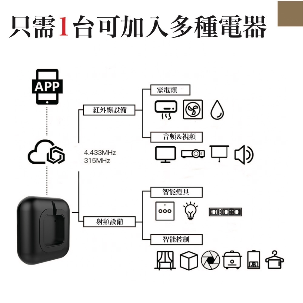 WIFI智能萬用遙控器｜紅外線｜射頻315｜433｜tuya samrt｜手機控制-細節圖6