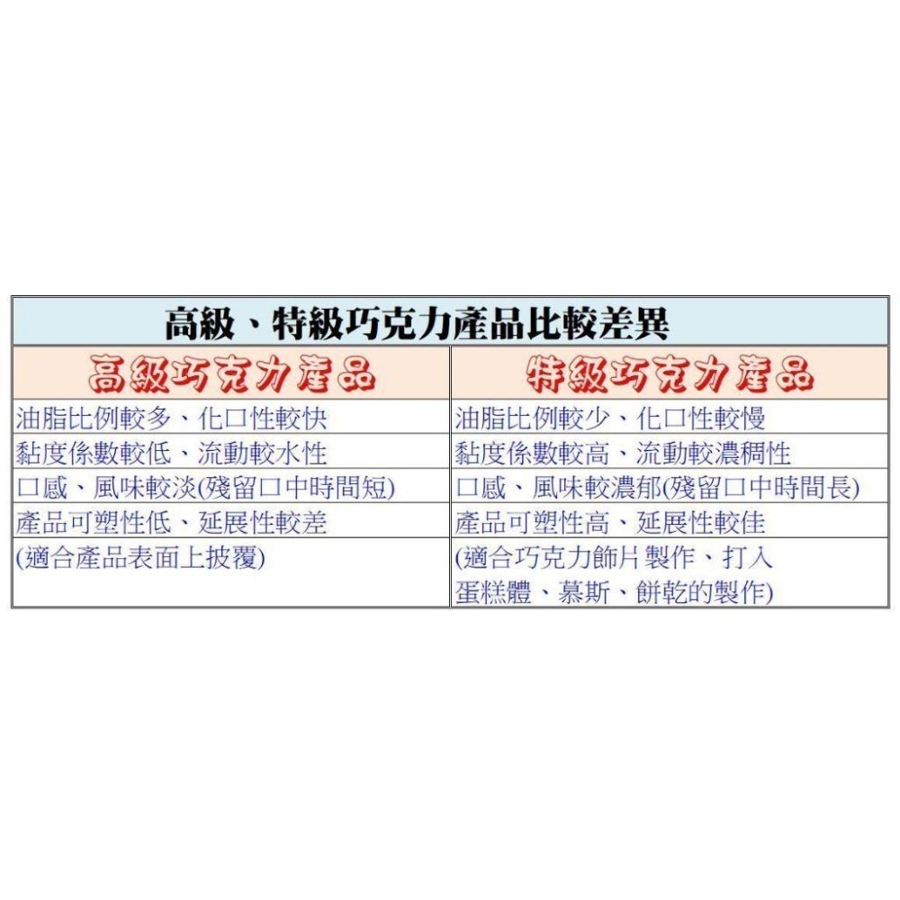 【柚子烘焙材料】正慧  高級白巧克力 草莓風味 檸檬風味 牛奶巧克力鈕釦型 調溫深黑苦甜巧克力 70% 水滴型 鈕釦型-細節圖9