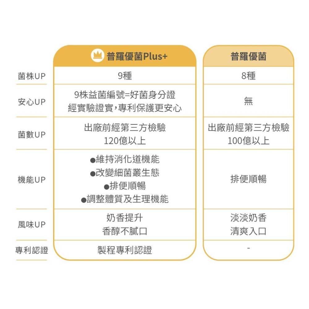 【柚子烘焙材料】普羅生技 優格菌 12包/盒 優格 普羅優菌 優格菌粉 優格菌 優酪乳 優格粉 普羅家族 普羅優格 優菌-細節圖3
