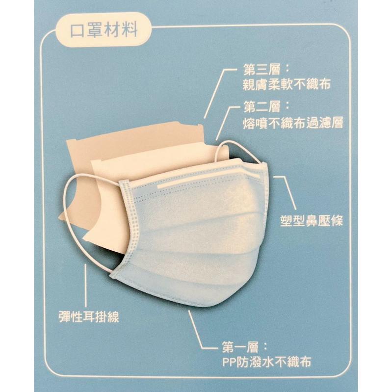 台灣康匠醫療平面口罩50入-經典藍 現貨 每日出貨-細節圖2