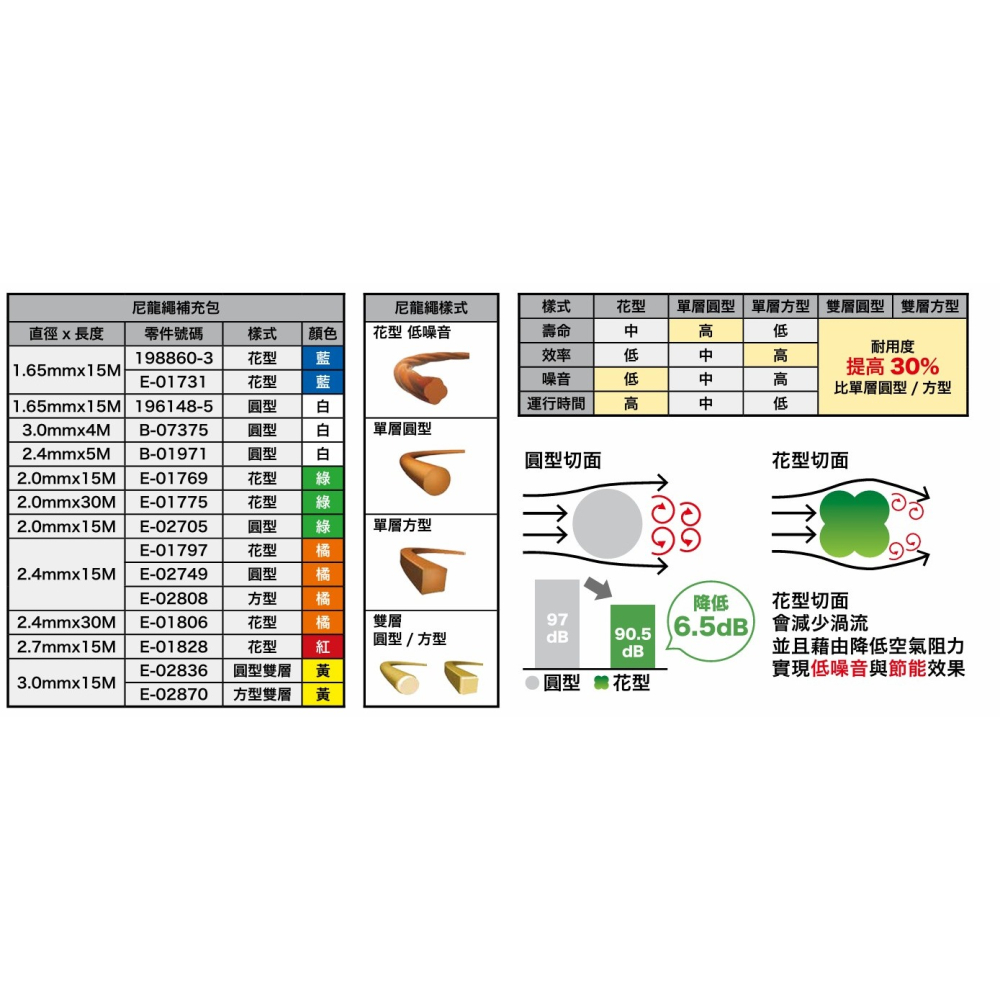 牧田 方型 尼龍繩(橘色)2.4mm*15M E-02808 割草機 用 牛筋繩 打草繩-細節圖3