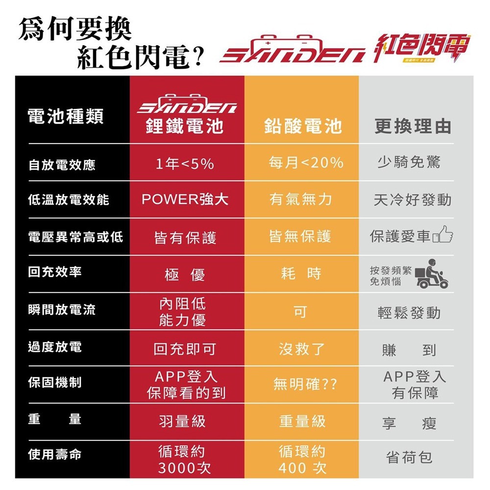 紅色閃電SD-SB5L 容量3AH 機車鋰鐵電池 對應YTX5L-BS、GTX5L-BS、MG5L-BS-C、MTZ6S-細節圖3
