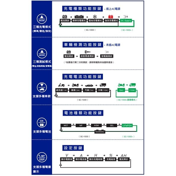 【贈送充電收納包】麻新電子SC-1000、SC-1000+、SC-1000S脈衝式電瓶充電器 電瓶充電機 一年保固-細節圖5