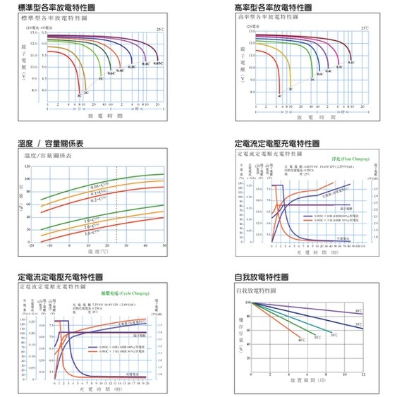 YUASA湯淺NP12-12閥調密閉式鉛酸電池 12V12AH 電動代步車 電動機車 UPS不斷電系統 釣魚捲線器-細節圖3