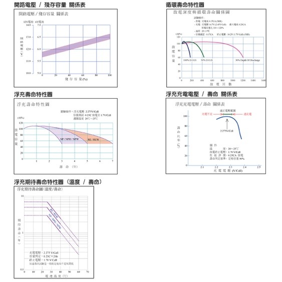 YUASA湯淺NP12-12閥調密閉式鉛酸電池 12V12AH 電動代步車 電動機車 UPS不斷電系統 釣魚捲線器-細節圖4