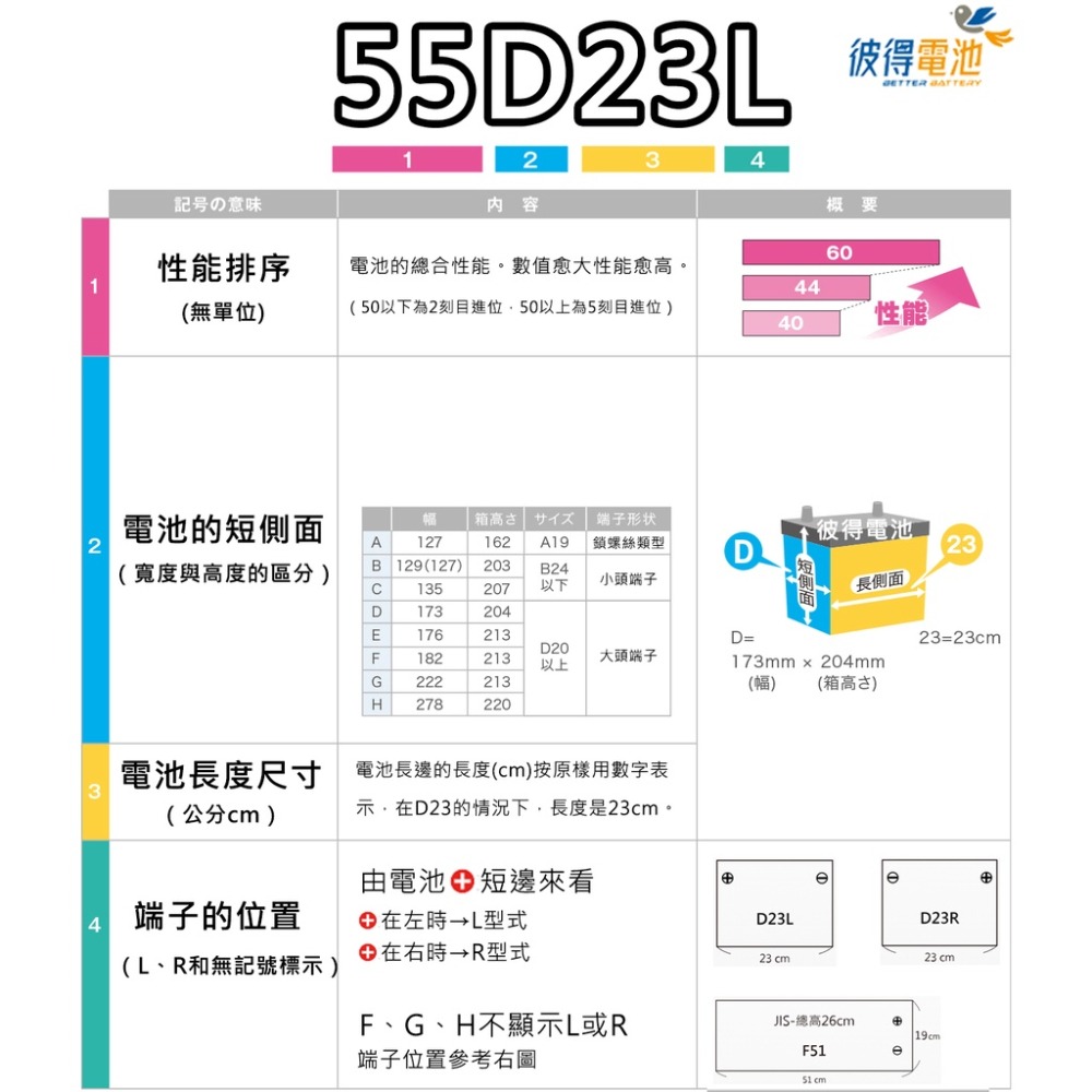 日本國際牌Panasonic 55D23L 55D23R 免保養鈣合金汽車電瓶 CAMRY、RAV4、TEANA-細節圖9