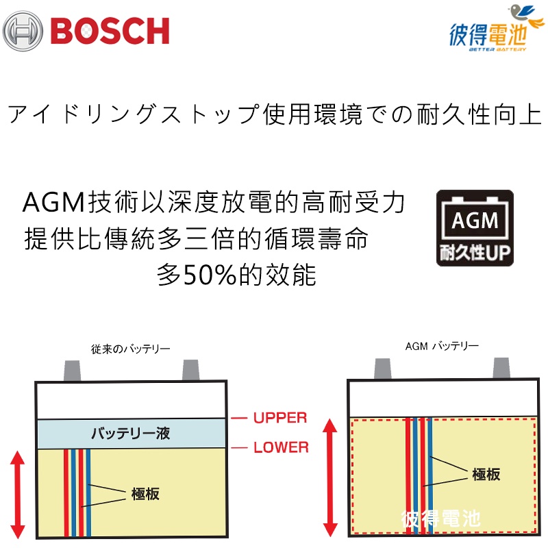 德國BOSCH博世 LN4 AGM 80AH 汽車電瓶怠速熄火 油電車電池 賓士BENZ S204 W204-細節圖3