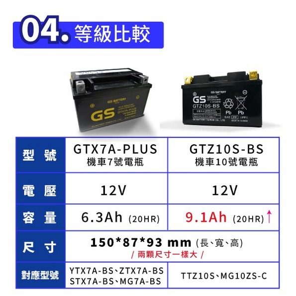 GS統力 機車電瓶 GTZ10S-BS 機車10號電池 7號電瓶加強 同 TTZ10S 豪邁125 GP125-細節圖4