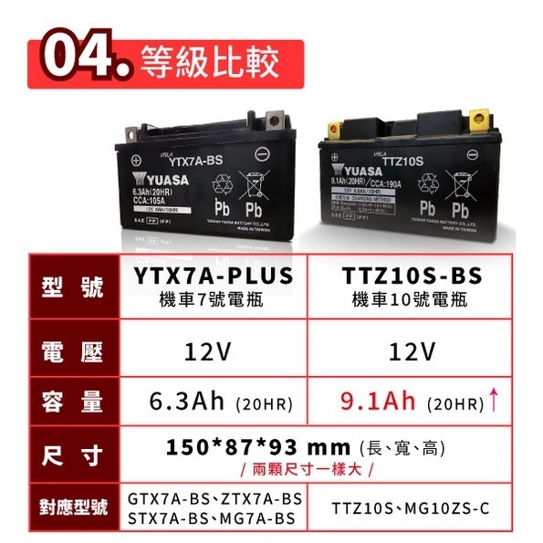 YUASA 湯淺 機車10號電瓶 TTZ10S 機車電池 YTX7A BS 7號電瓶加強版 同GTZ10S-細節圖4