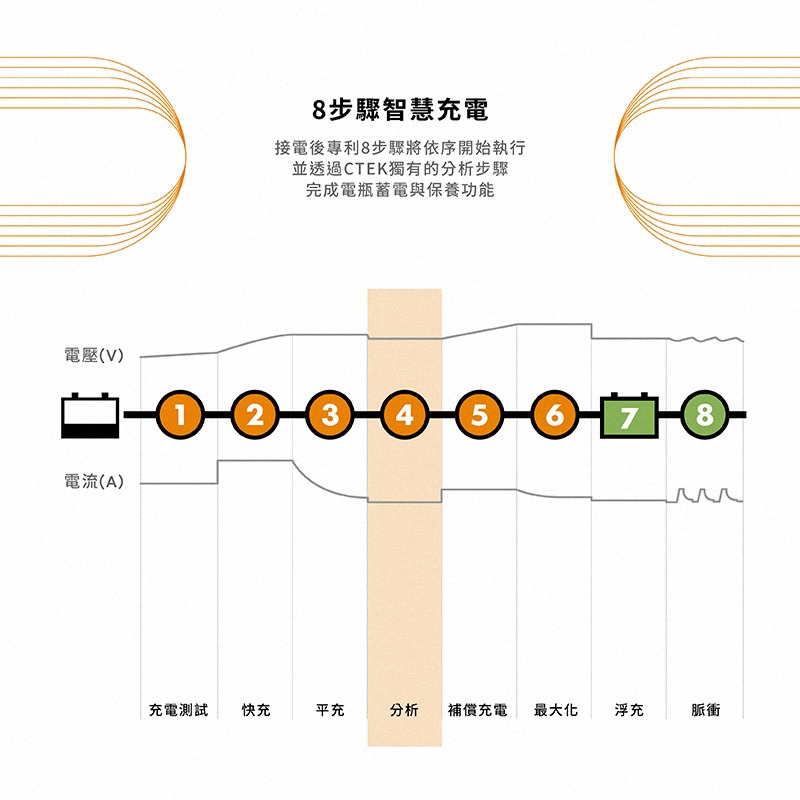 CTEK Lithium US 脈衝式充電器 可充鉛酸和鋰鐵電池LiFePO4 適用汽車機車 各大原廠指定品牌 保固五年-細節圖6