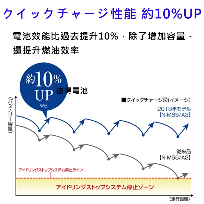 日本國際牌Panasonic N-S95R 怠速熄火電瓶ISS LEXUS凌志Is300 IS200T 日本製造-細節圖2