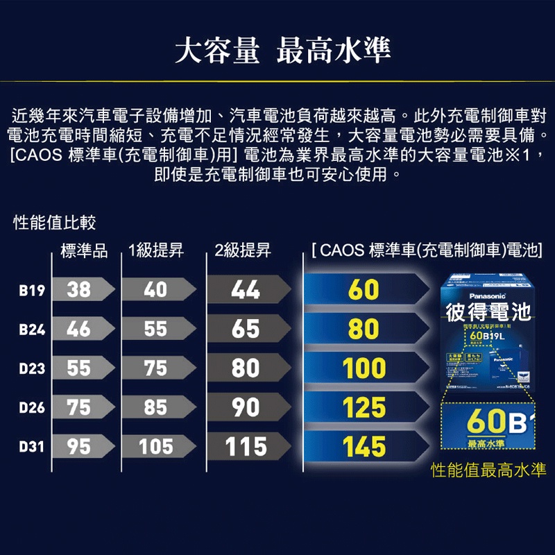 日本國際牌Panasonic 100D23L 100D23R CAOS 充電制御電瓶 銀合金 免保養 日本製造-細節圖2