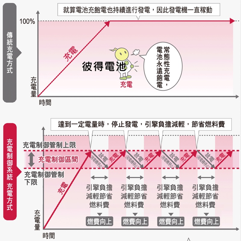 日本國際牌Panasonic 100D23L 100D23R CAOS 充電制御電瓶 銀合金 免保養 日本製造-細節圖8