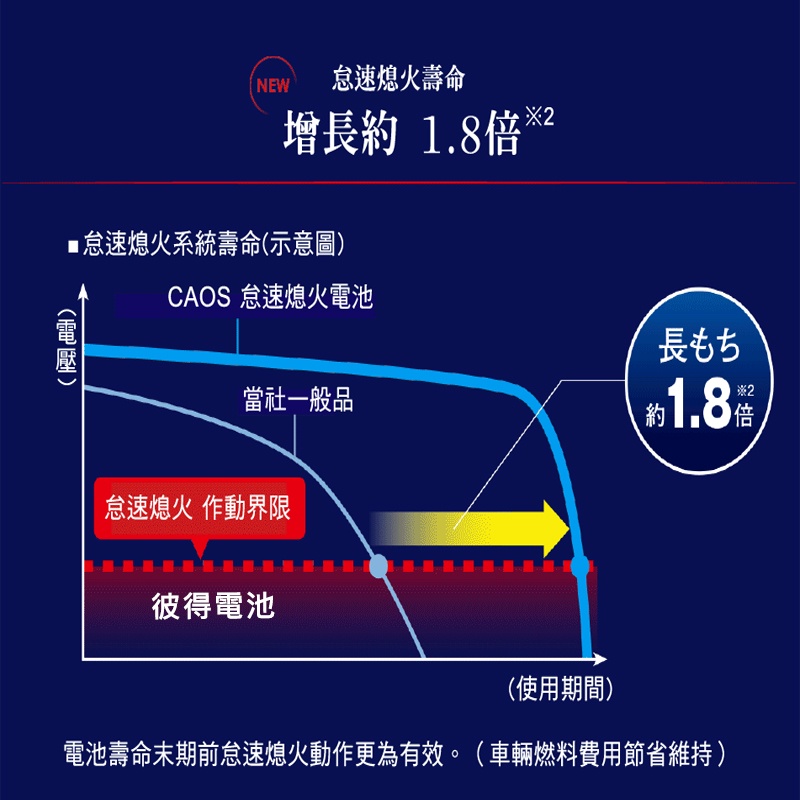 日本國際牌Panasonic T-115 怠速熄火電瓶T110升級版 RX300 CX-5 2.2柴油車日本製造-細節圖3