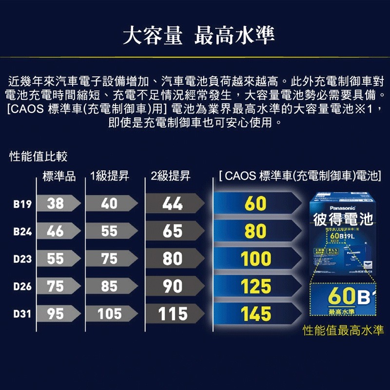 日本國際牌Panasonic 60B19L CAOS 充電制御電瓶 銀合金 免保養 日本製造 HOND FIT用-細節圖2