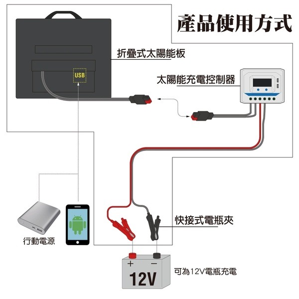 【CSP】SP-150太陽能板 12V150W攜便型 露營用電 餐車用電 充電 電瓶 手機 太陽能 綠能-細節圖3