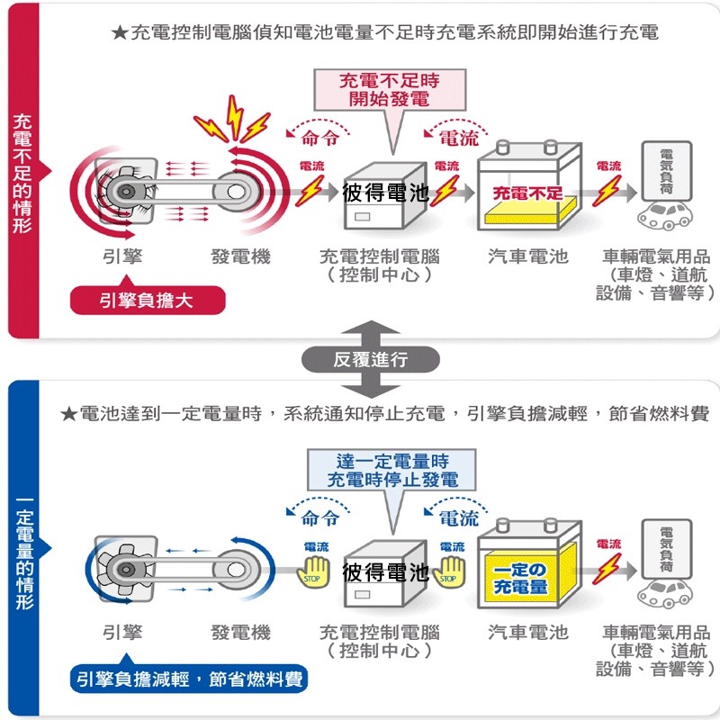 日本國際牌Panasonic 80B24L 80B24LS 80B24R 80B24RS CAOS充電制御電瓶-細節圖7