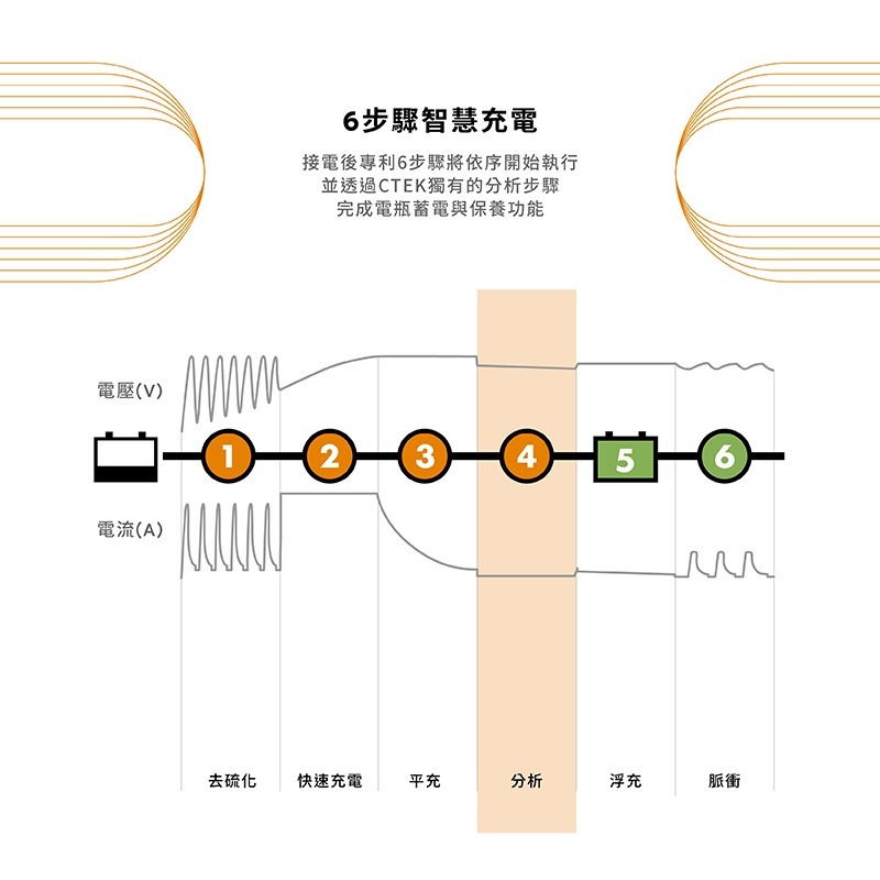 瑞典CTEK US 0.8脈衝式充電器 機車電池專用 各大原廠指定品牌 延長電池壽命 保固五年-細節圖6