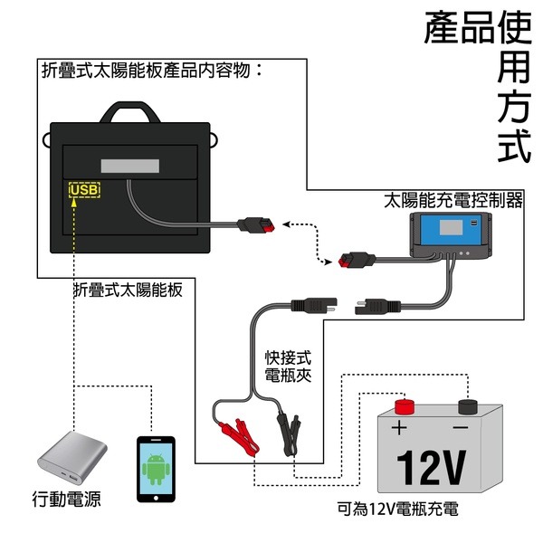 【CSP】SP-250太陽能板 12V250W 可收納攜帶 露營 電池充電 汽車電瓶 充電12V電瓶 手機 太陽能板充電-細節圖2