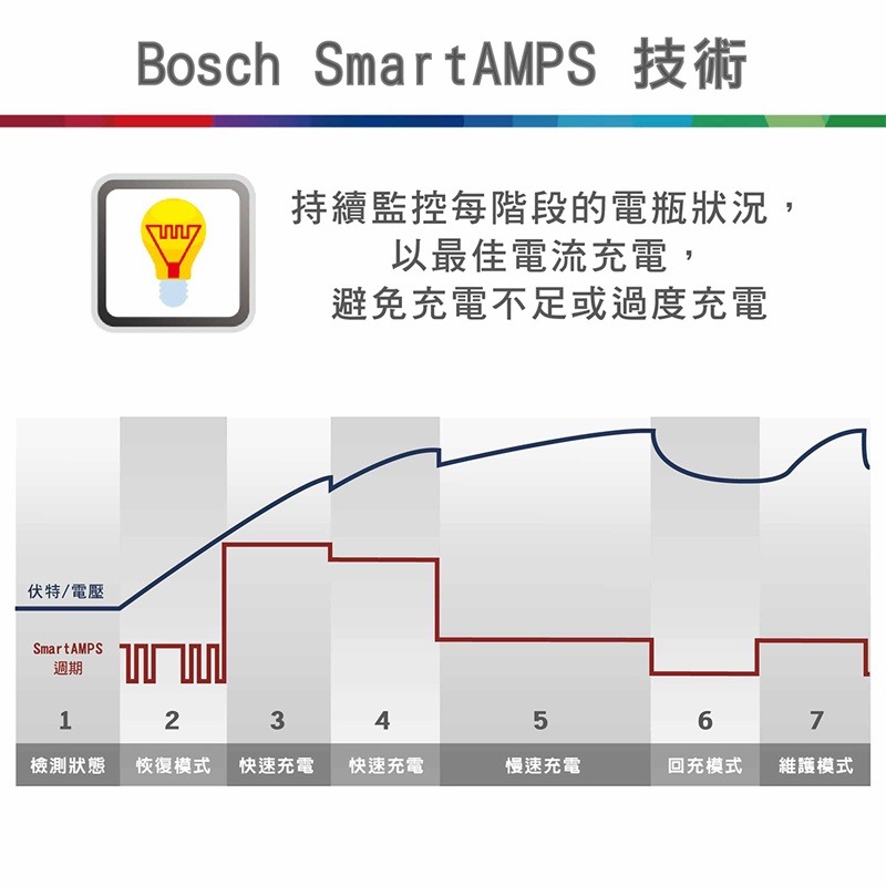 【贈送充電收納包】德國BOSCH博世 C7脈衝式充電器 12V/24V 自動識別 適用汽車機車 EFB AGM電瓶-細節圖4