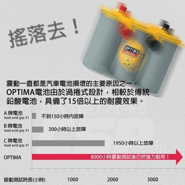 美國歐帝瑪OPTIMA 紅霸 D23L 汽車電池 12V44AH 730CCA 渦捲式AGM深循環電池 怠速熄火電瓶-細節圖4