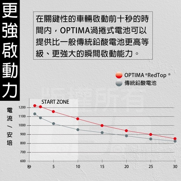 美國歐帝瑪OPTIMA 紅霸 D23L 汽車電池 12V44AH 730CCA 渦捲式AGM深循環電池 怠速熄火電瓶-細節圖6