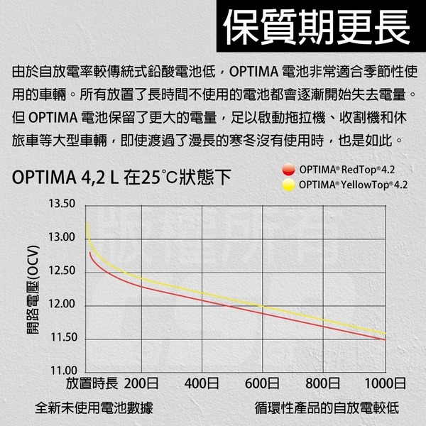 美國歐帝瑪OPTIMA 紅霸 D23L 汽車電池 12V44AH 730CCA 渦捲式AGM深循環電池 怠速熄火電瓶-細節圖8