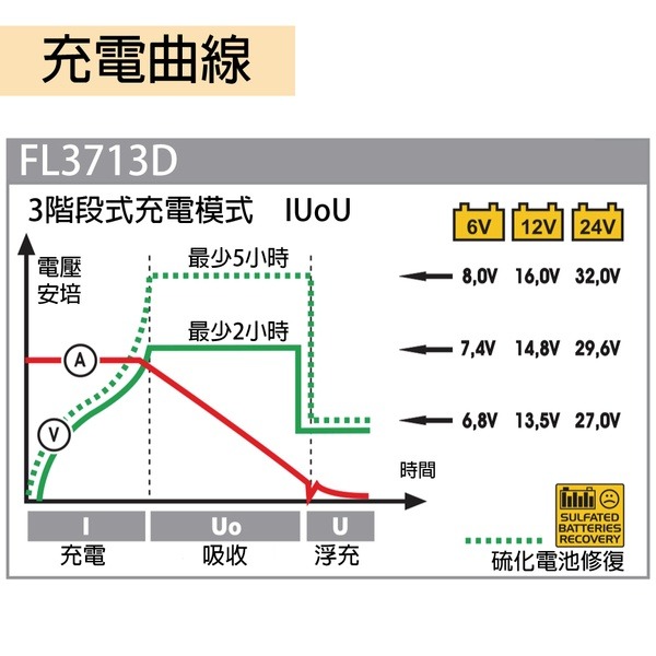 義大利deca FL3713D脈衝式充電機 歐洲車 6V 12V 24V充電 機車 汽車 大貨車 拖車頭 推高機 山貓-細節圖4