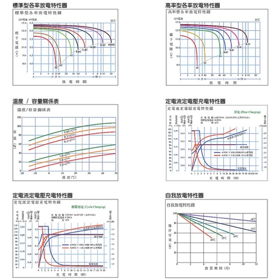 【彼得電池】YUASA湯淺REC50-12鉛酸電池 12V50Ah UPS不斷電系統 電動車 太陽能系統 釣魚 露營-細節圖3