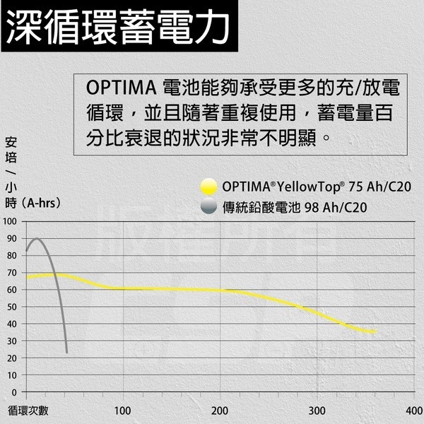 美國歐帝瑪OPTIMA 藍霸 D26R 汽車電池 12V50AH 815CCA 渦捲式AGM深循環電池 怠速熄火電瓶-細節圖2