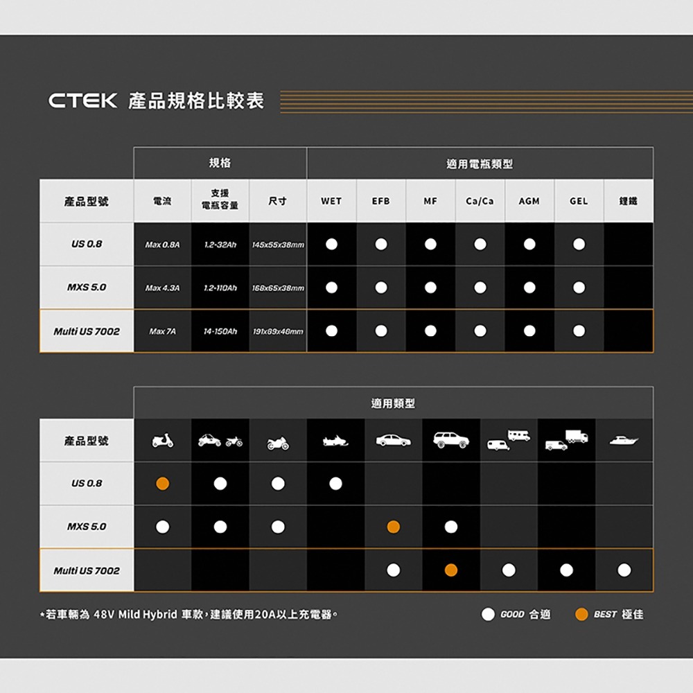 瑞典CTEK Multi US 7002 智慧型電瓶充電器 各大原廠指定品牌 保固五年-細節圖10