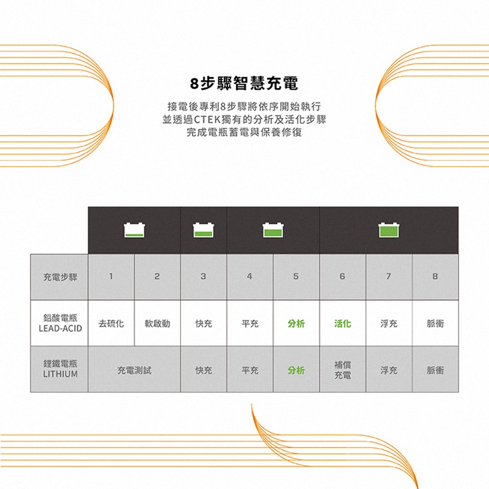 【CTEK】PRO25S 專業型智慧電瓶充電器(適用各式汽/輕油電/露營車/遊艇、鉛酸電瓶、充電器)-細節圖7
