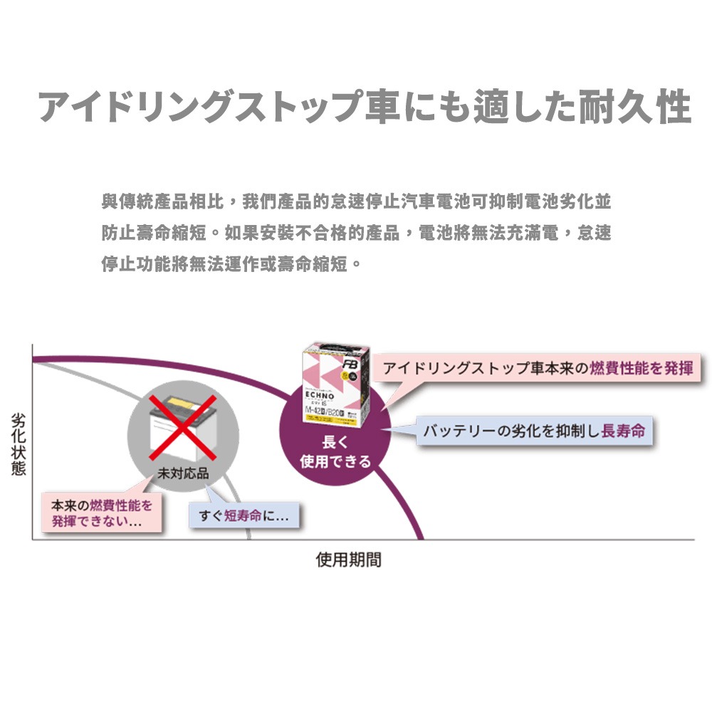 日本FB 古河S-95R 怠速熄火 啟停系統車電池 適用Es300h Is200t IS(MK3)Is250(MK3)-細節圖3