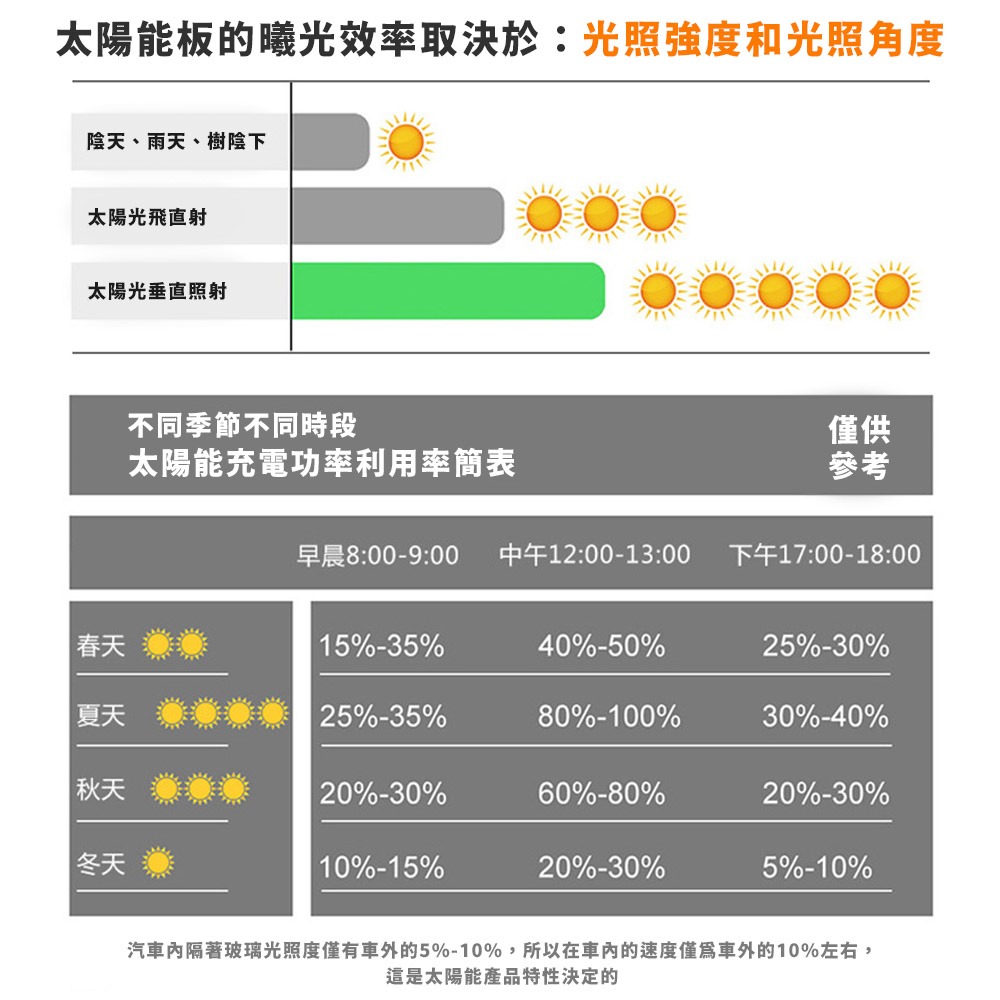 折疊太陽能板 30W太陽能充電板 太陽能充電器 太陽能充電 登山 露營 戶外電源折疊包 充電板 應急電源-細節圖5