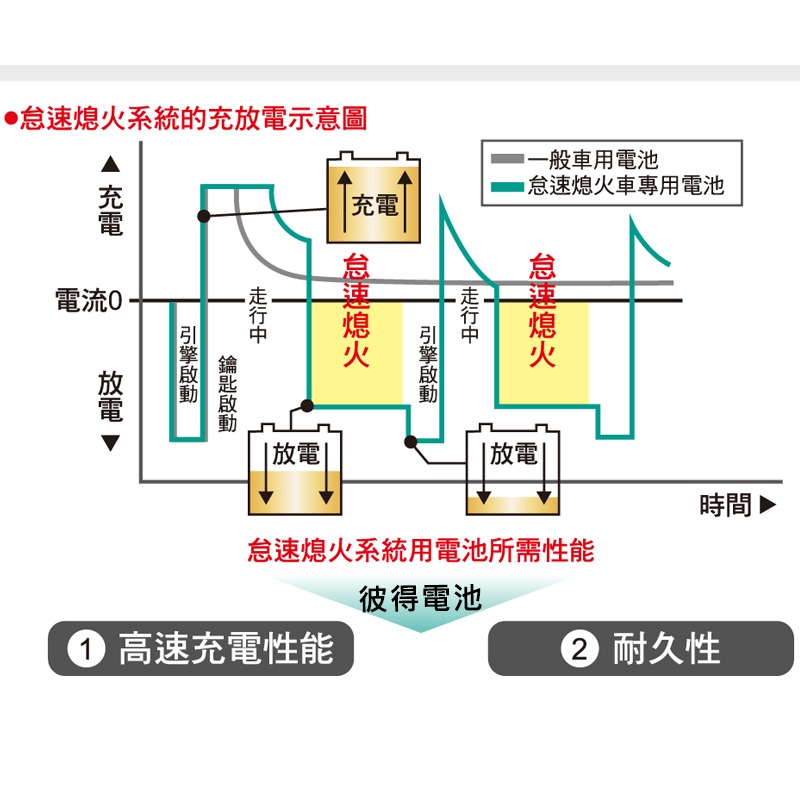 日本國際牌Panasonic N-80(大頭) CAOS怠速熄火電瓶 N-65升級版 日本製造-細節圖8