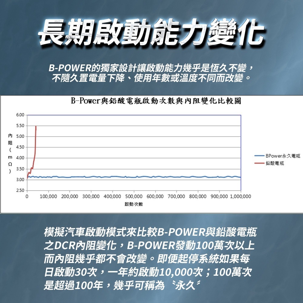 BPower 永久電瓶 30LN2 超級電容 鋰鐵電池 歐規電池 怠速熄火可安裝 12年保固-細節圖9