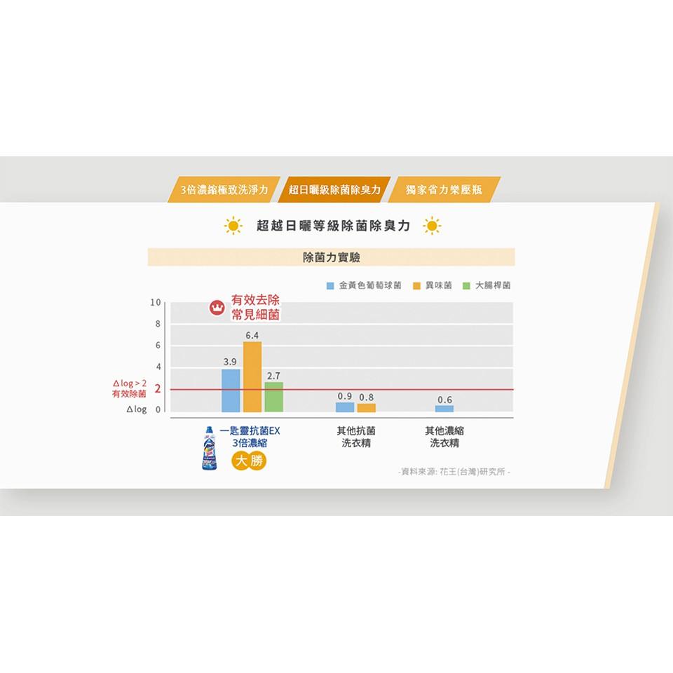 【一匙靈】抗菌EX 3倍濃縮科技潔淨洗衣精補充包 500g (新舊包裝混出)│花王旗艦館-細節圖5