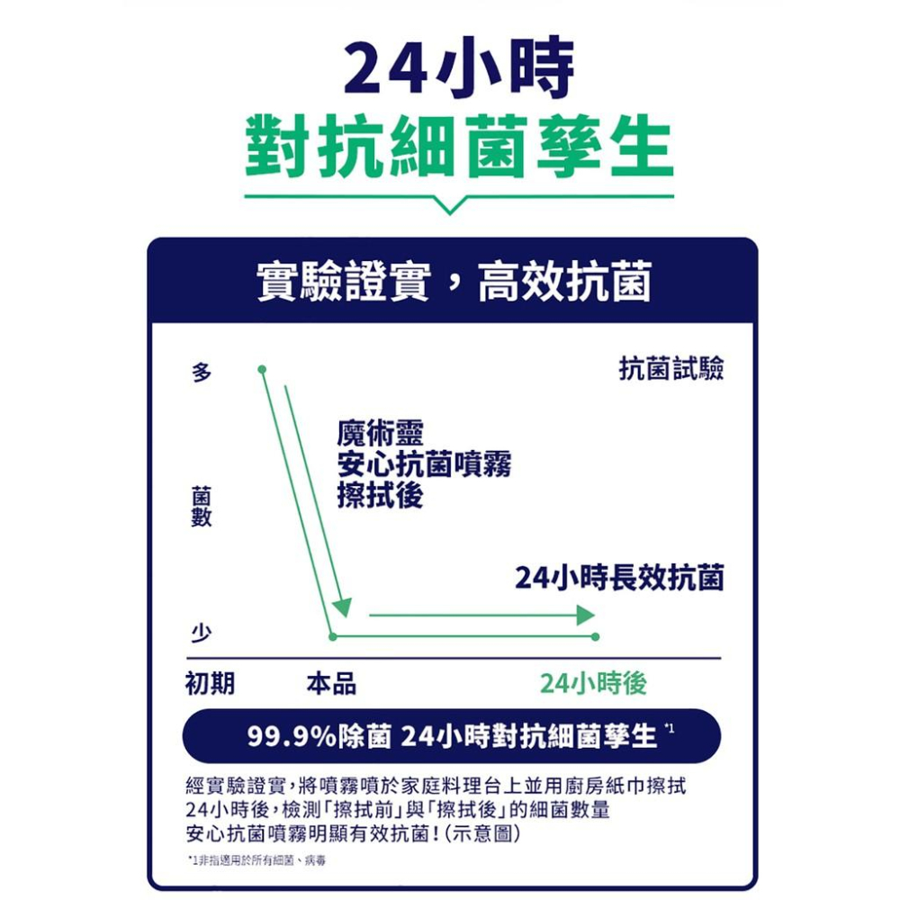 【魔術靈】魔術靈 安心抗菌噴霧400ml │花王旗艦館-細節圖7