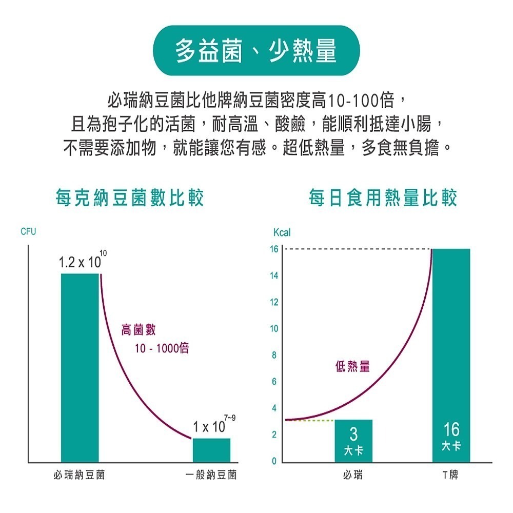 BIRICARE 必瑞納豆益生菌【通常2-3天就有感】-細節圖6