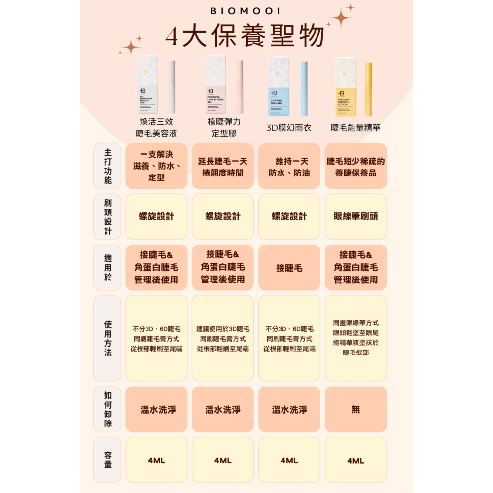 現貨  翔盛 Biomooi 煥活三效睫毛美容液 睫毛保養液 三效合一 美睫保養睫毛保養 美睫保養液MJNN-細節圖4