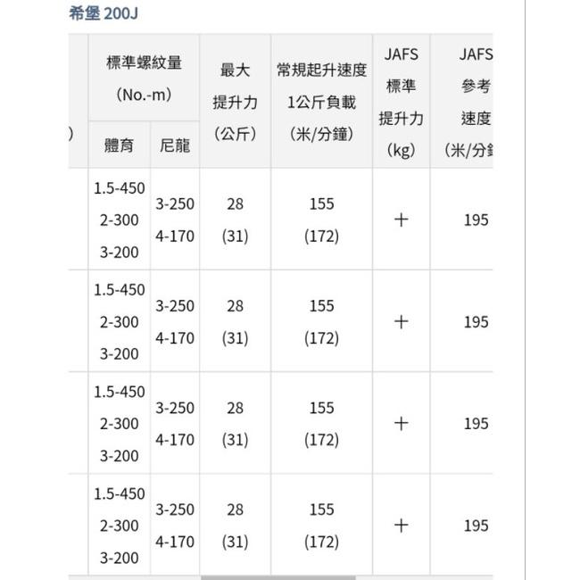 (八珍)   DAIWA  SEABORG 西伯格  200J    DH 電捲  電動捲線器 公司貨-細節圖2