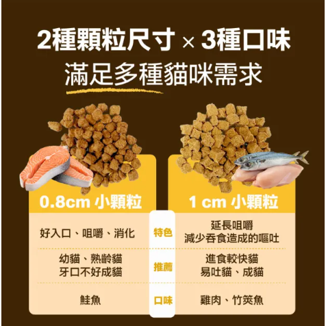 怪獸部落98%慢烘乾燥鮮肉主食糧250g  貓咪主食糧-細節圖6