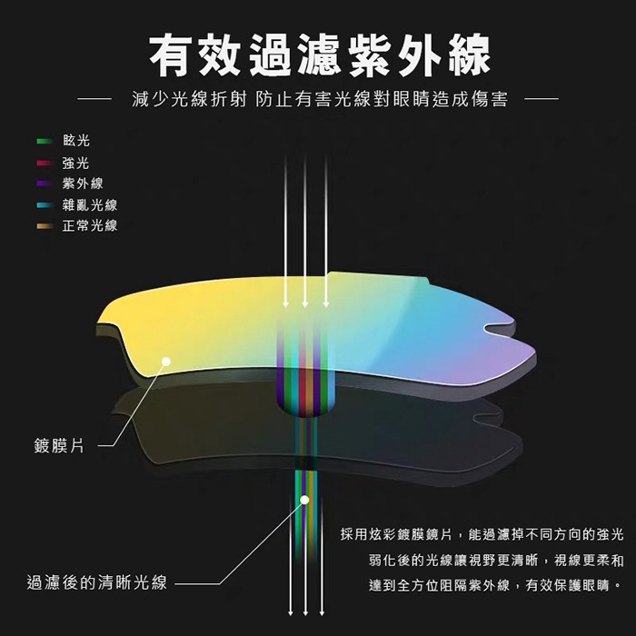 炫彩偏光運動墨鏡  Polarized輕質量強化偏光鏡片 防滑/防眩光/反光/抗紫外線UV400 檢驗合格 N847-細節圖4