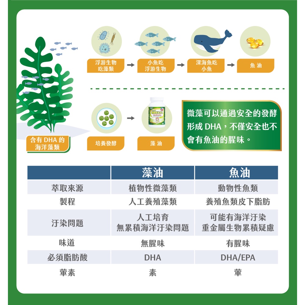 孕哺兒 媽媽藻油DHA軟膠囊60粒-細節圖5