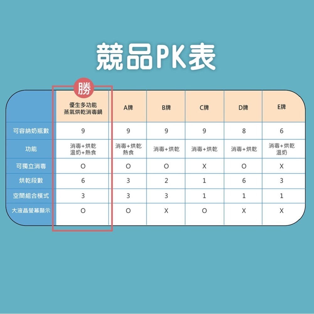 優生 多功能蒸氣烘乾消毒鍋(可溫奶/熱食)-細節圖8