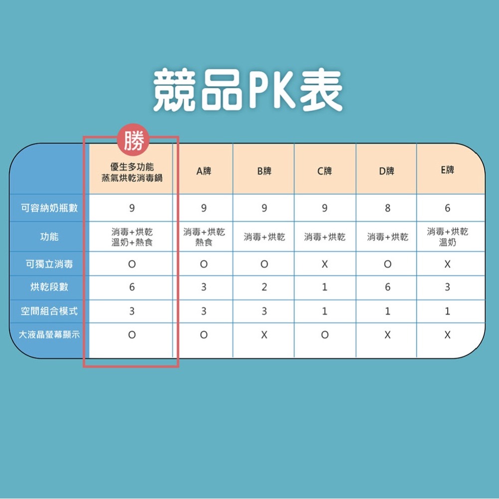 優生 多功能蒸氣烘乾消毒鍋(可溫奶/熱食) 贈真母感特護玻璃寬口徑奶瓶(240ml/120ml各乙支)-細節圖8