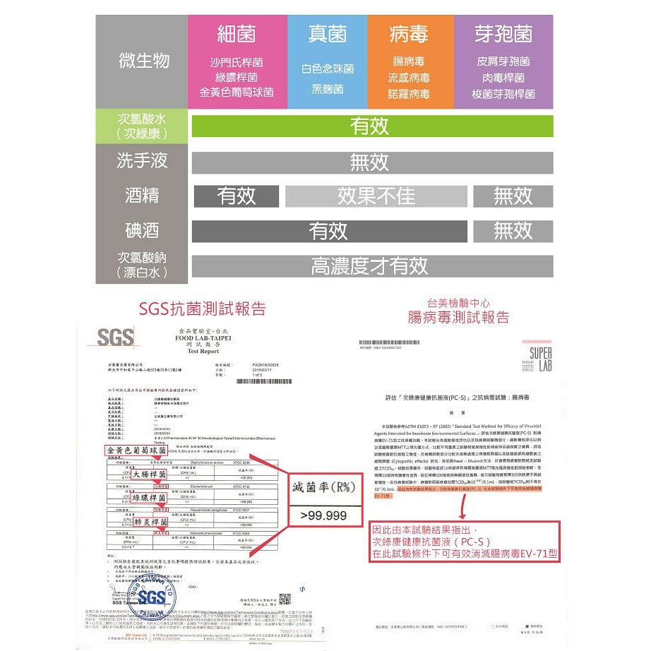 次綠康 次氯酸抗菌液（濃縮1L）-細節圖4